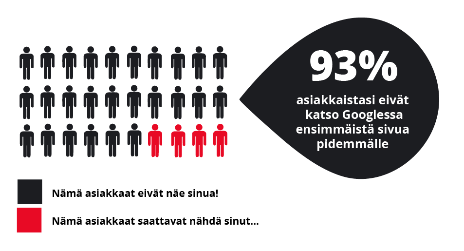 93% eivät katso googlen etusivua pidemmälle