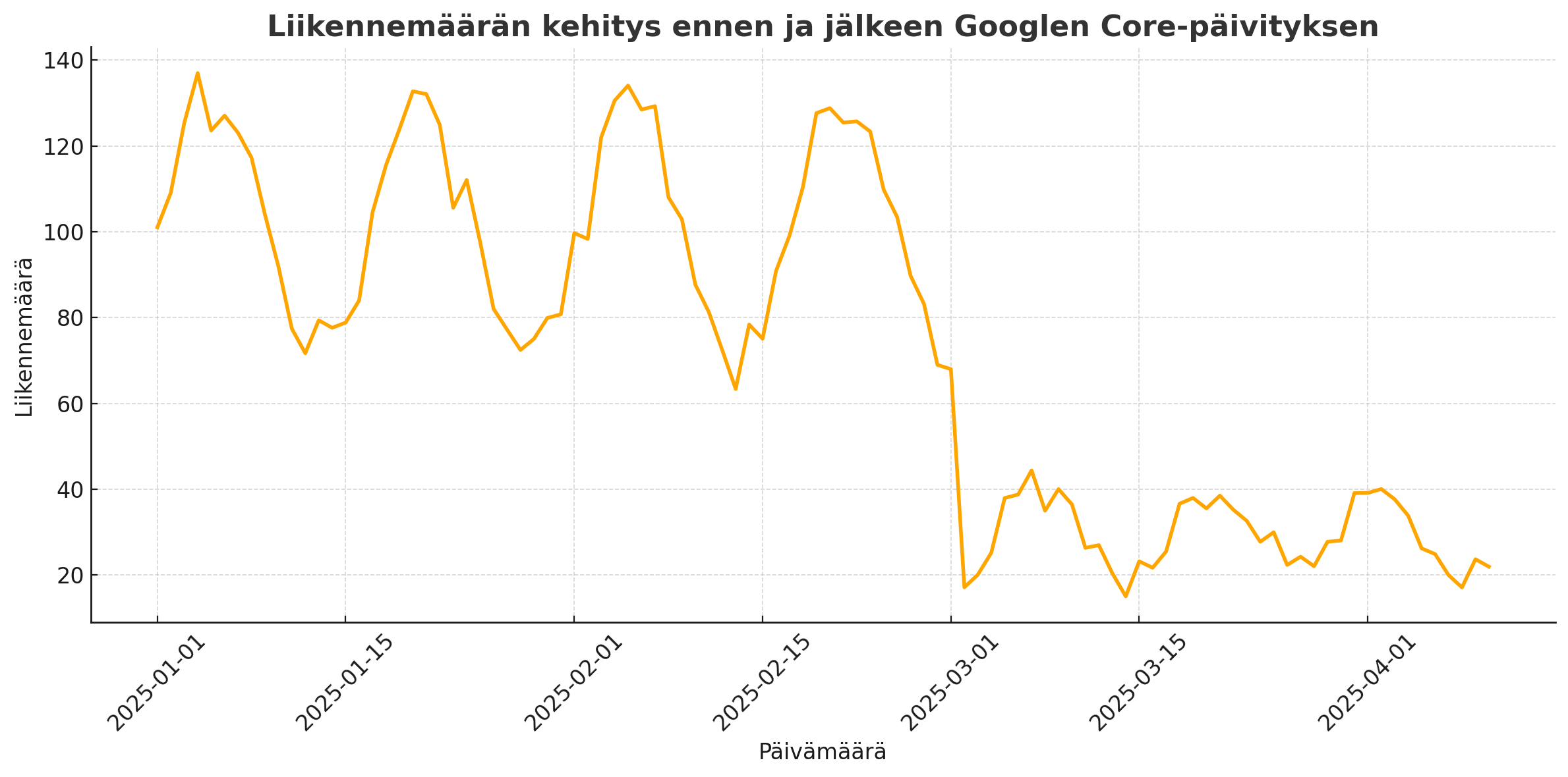 Googlen Core-päivitys liikennemäärän romahdus